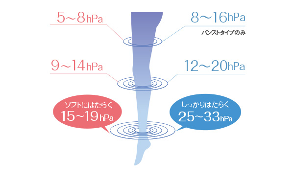 段階的圧力設計の圧迫ストッキング
