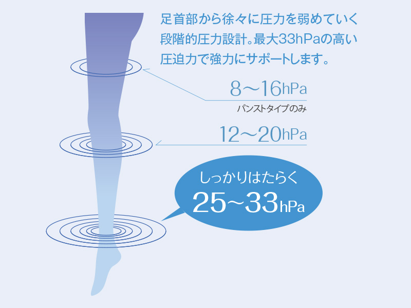 しったりはたらく25～33hPa
