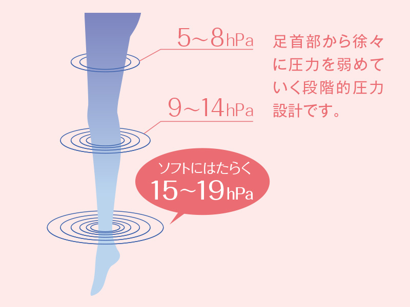 ソフトにはたらく15～19hPa